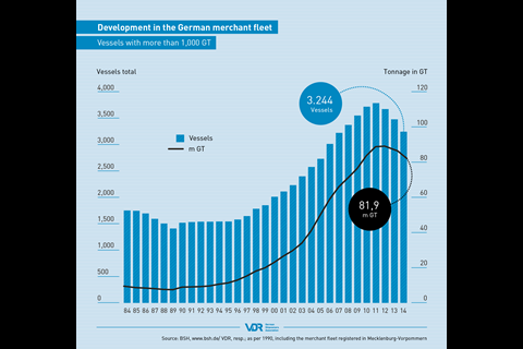 German fleet growth